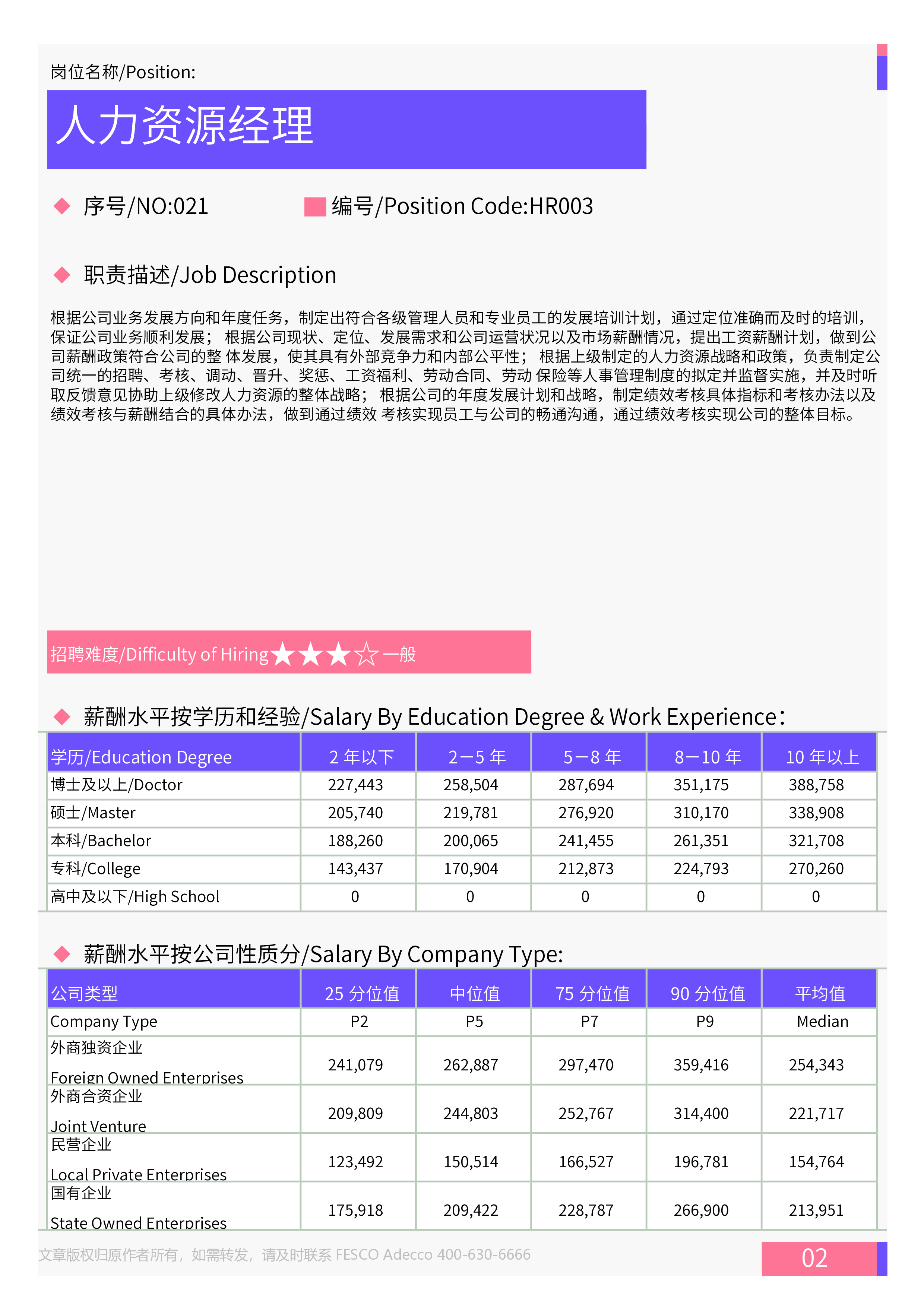 FATech2024年全国地区人力资源部门各岗位薪酬水平报告28页